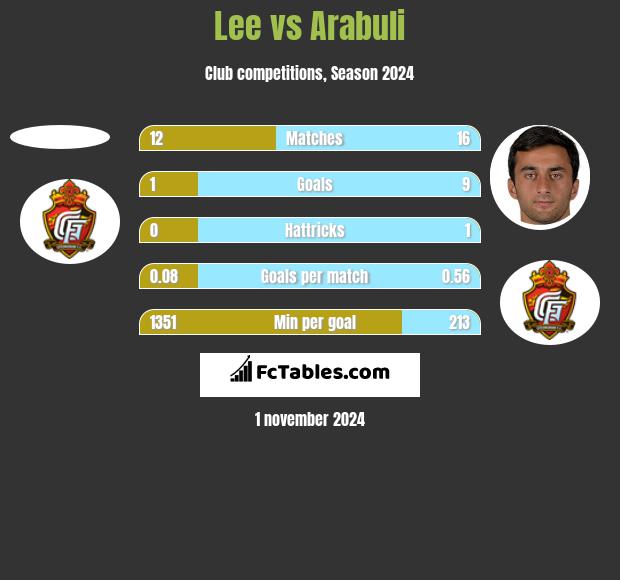 Lee vs Arabuli h2h player stats