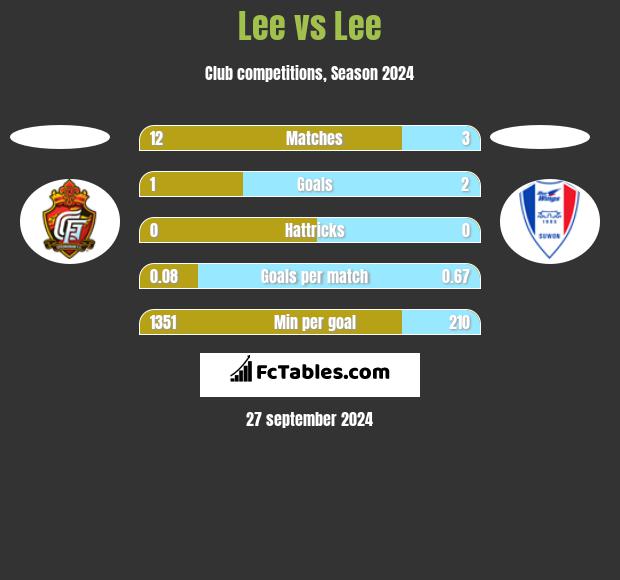 Lee vs Lee h2h player stats