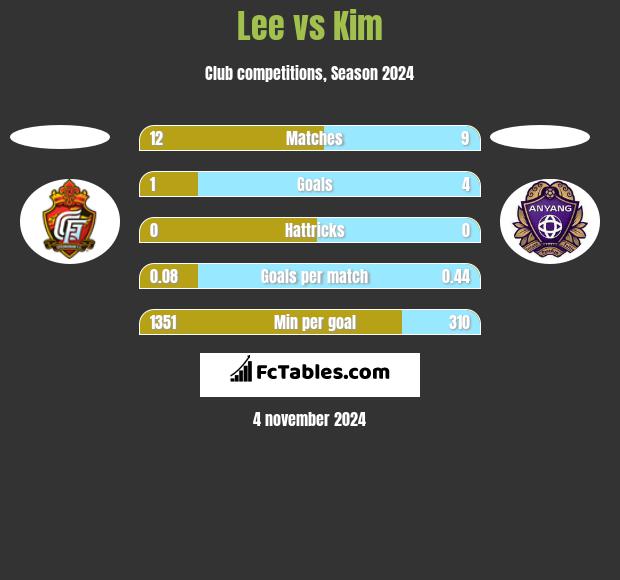 Lee vs Kim h2h player stats