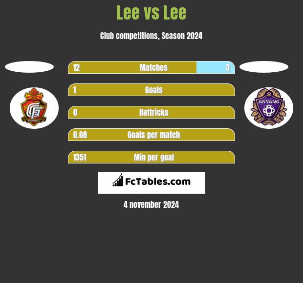 Lee vs Lee h2h player stats