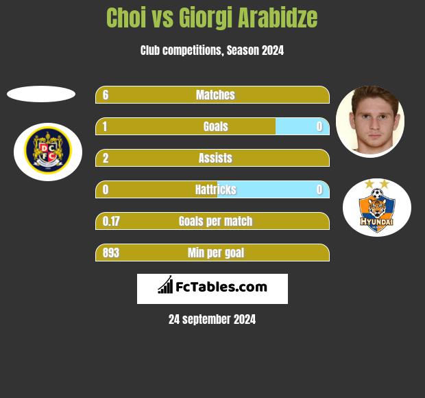 Choi vs Giorgi Arabidze h2h player stats