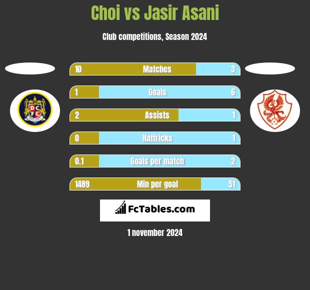 Choi vs Jasir Asani h2h player stats