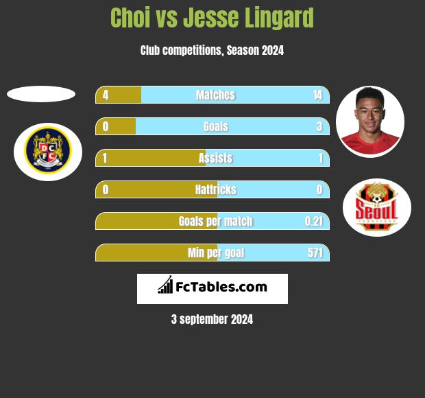 Choi vs Jesse Lingard h2h player stats