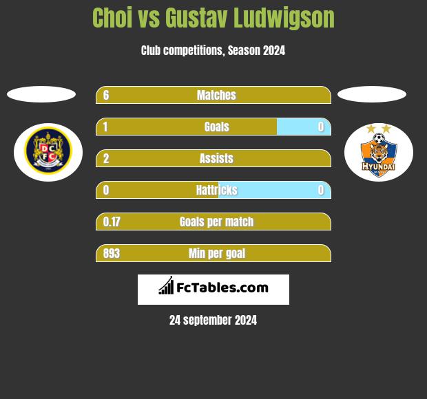 Choi vs Gustav Ludwigson h2h player stats