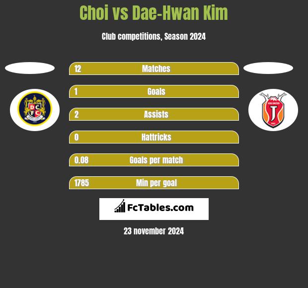 Choi vs Dae-Hwan Kim h2h player stats