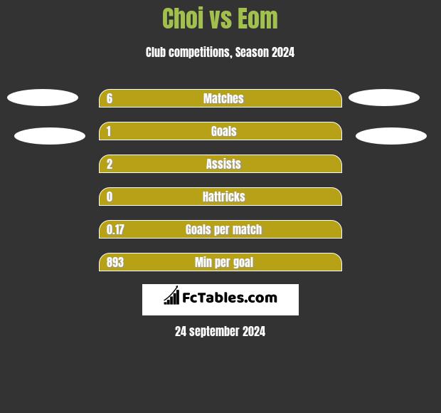 Choi vs Eom h2h player stats