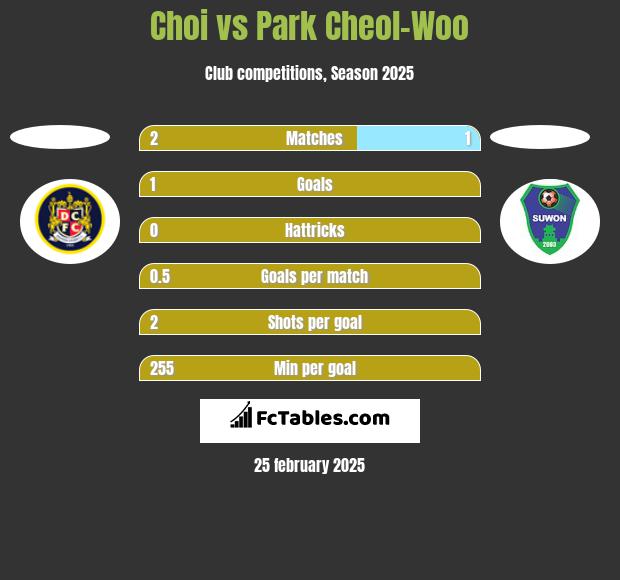 Choi vs Park Cheol-Woo h2h player stats