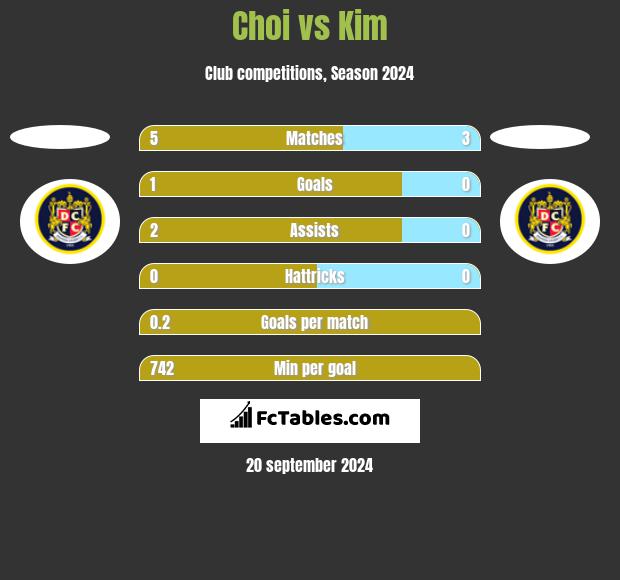 Choi vs Kim h2h player stats