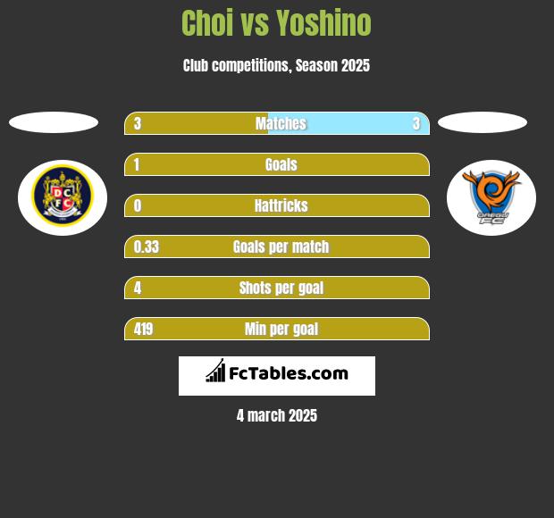 Choi vs Yoshino h2h player stats