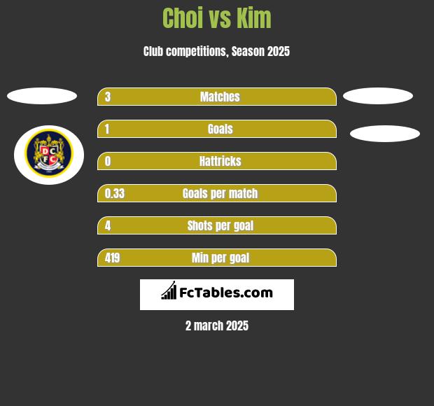 Choi vs Kim h2h player stats