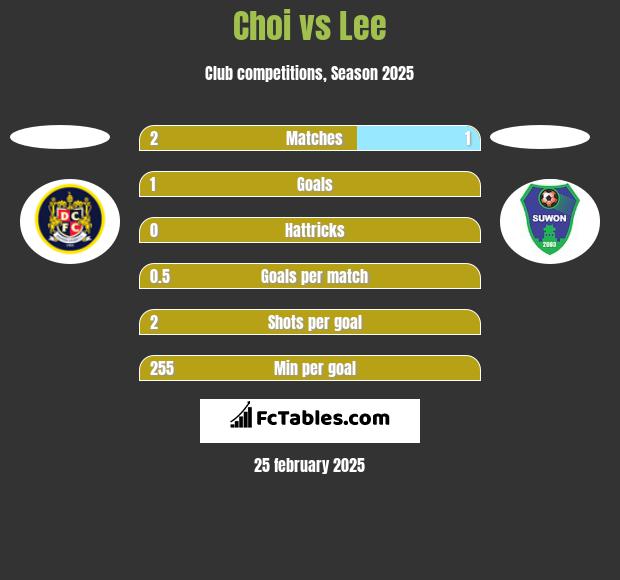 Choi vs Lee h2h player stats