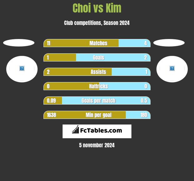 Choi vs Kim h2h player stats