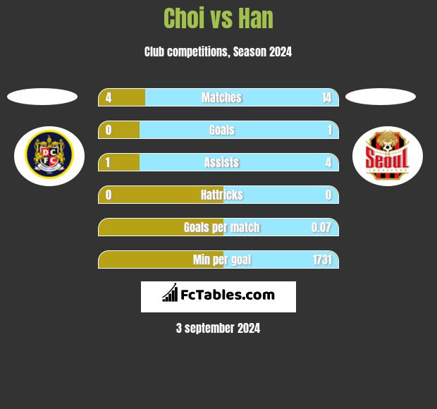 Choi vs Han h2h player stats