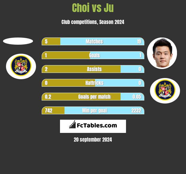 Choi vs Ju h2h player stats