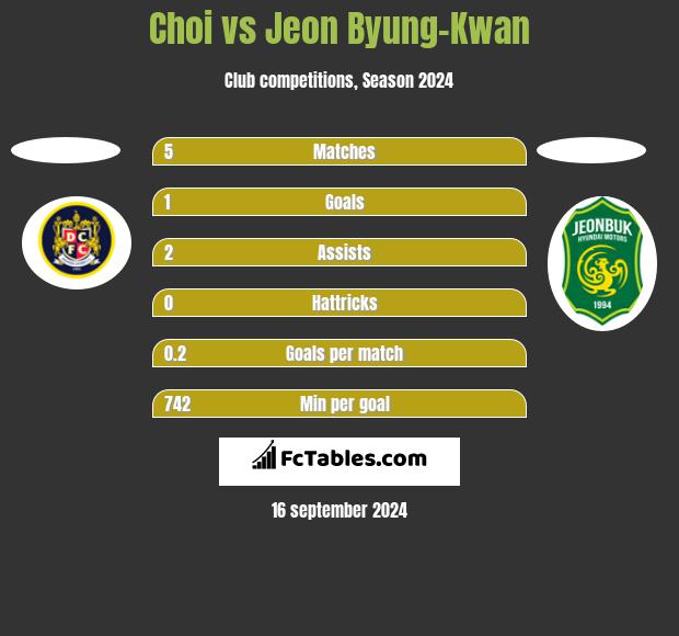 Choi vs Jeon Byung-Kwan h2h player stats