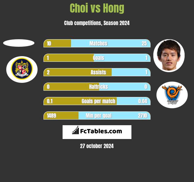 Choi vs Hong h2h player stats