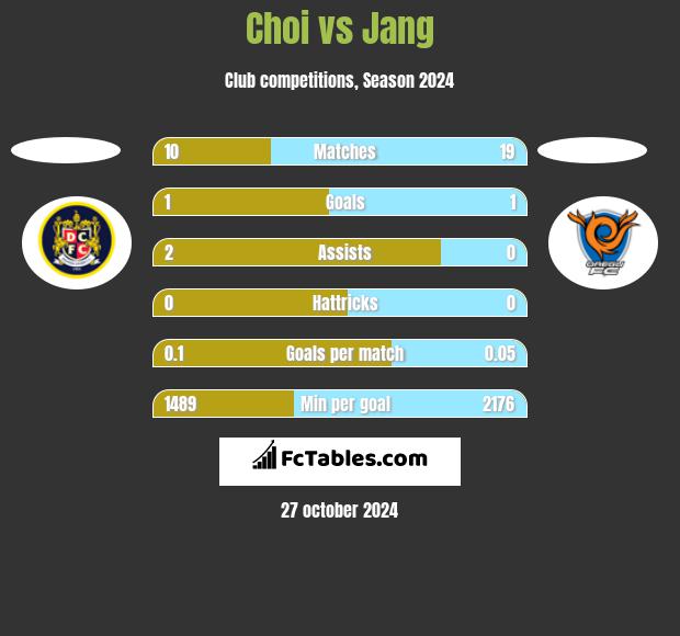 Choi vs Jang h2h player stats