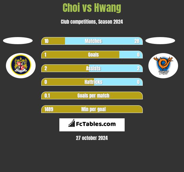 Choi vs Hwang h2h player stats