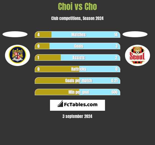 Choi vs Cho h2h player stats