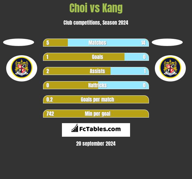 Choi vs Kang h2h player stats