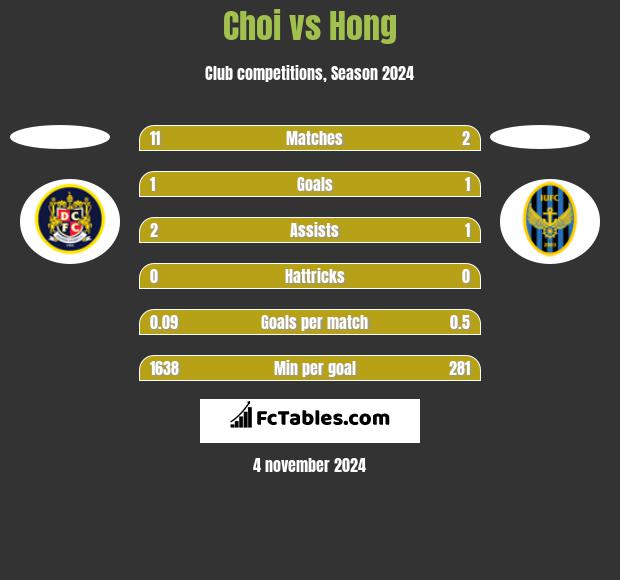 Choi vs Hong h2h player stats