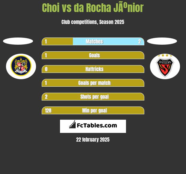 Choi vs da Rocha JÃºnior h2h player stats