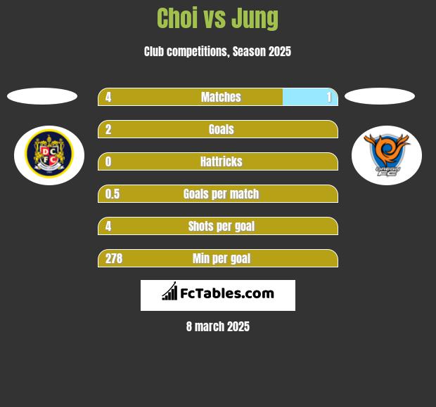 Choi vs Jung h2h player stats