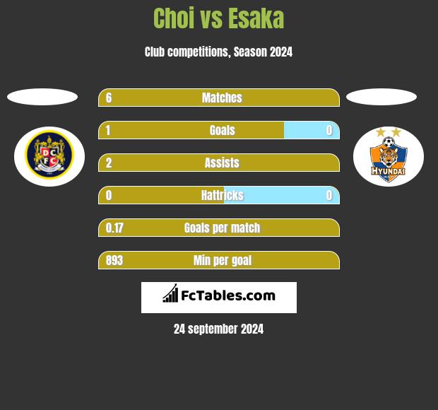 Choi vs Esaka h2h player stats