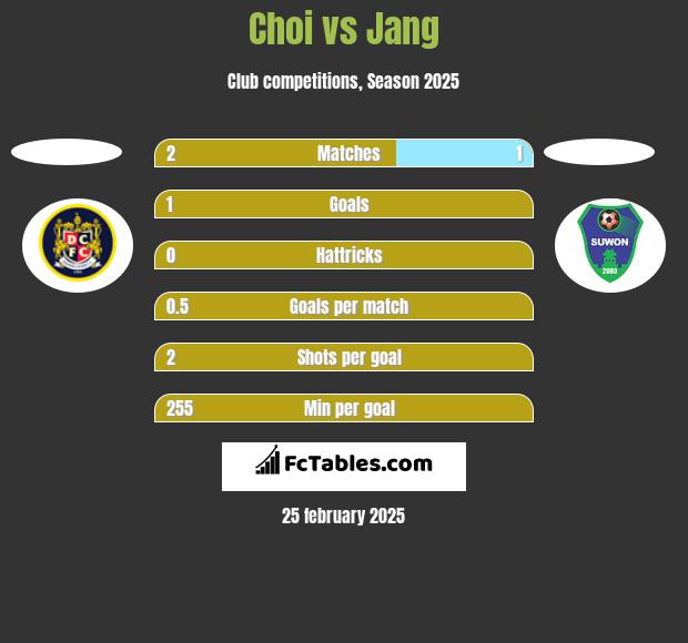 Choi vs Jang h2h player stats