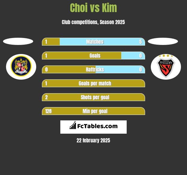 Choi vs Kim h2h player stats