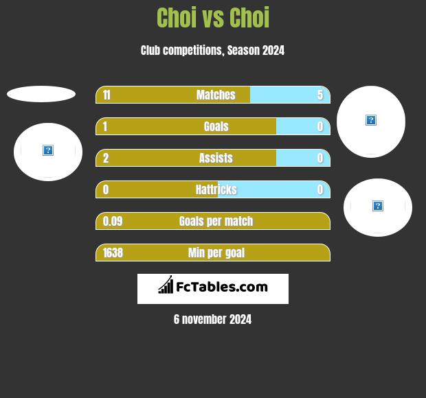 Choi vs Choi h2h player stats