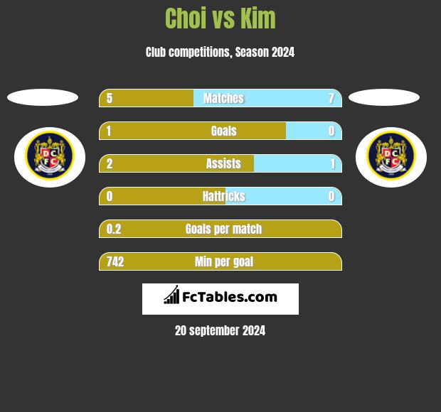 Choi vs Kim h2h player stats