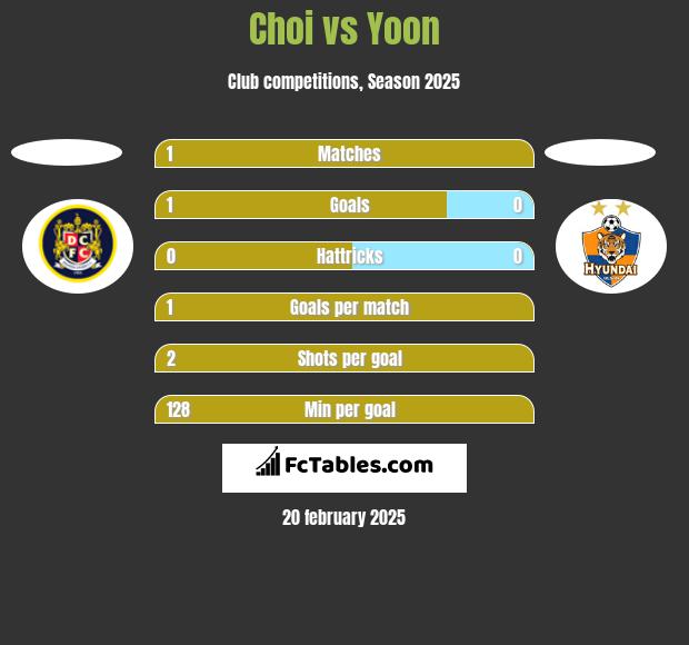 Choi vs Yoon h2h player stats