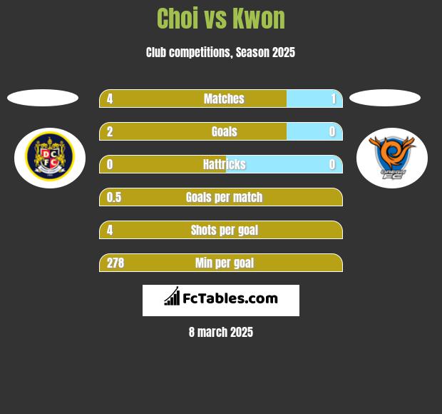 Choi vs Kwon h2h player stats