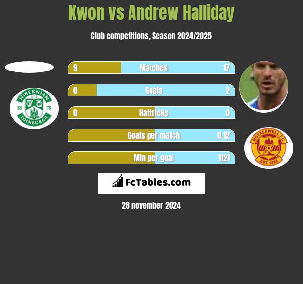 Kwon vs Andrew Halliday h2h player stats