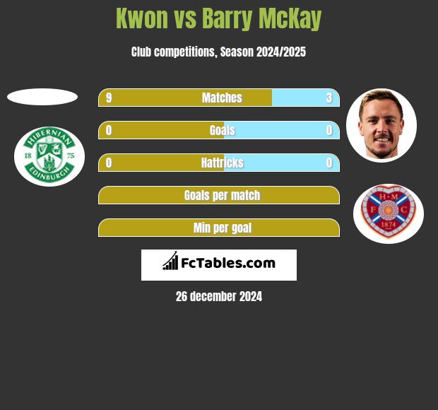 Kwon vs Barry McKay h2h player stats