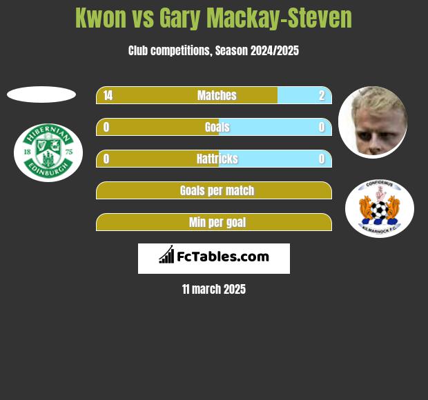 Kwon vs Gary Mackay-Steven h2h player stats