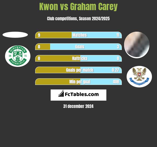 Kwon vs Graham Carey h2h player stats