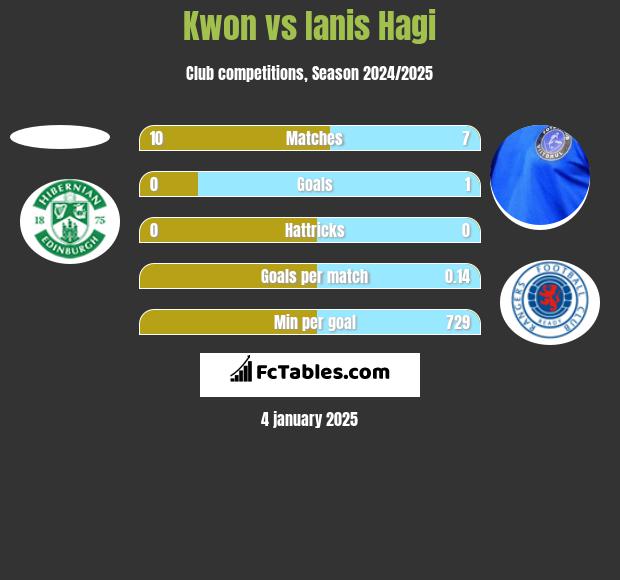 Kwon vs Ianis Hagi h2h player stats