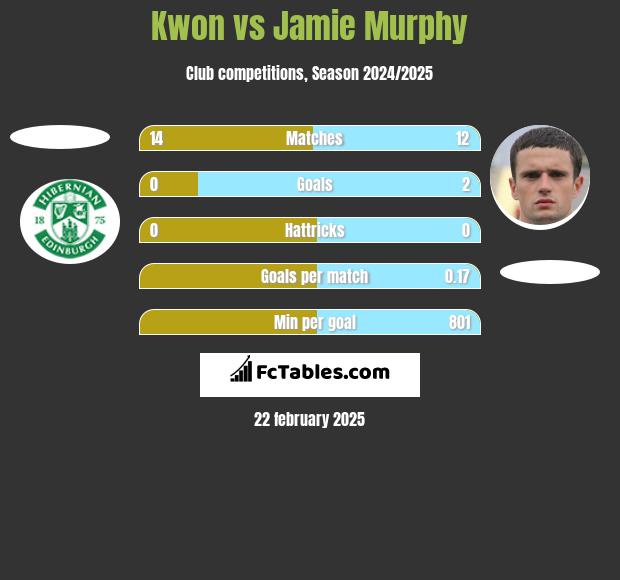 Kwon vs Jamie Murphy h2h player stats