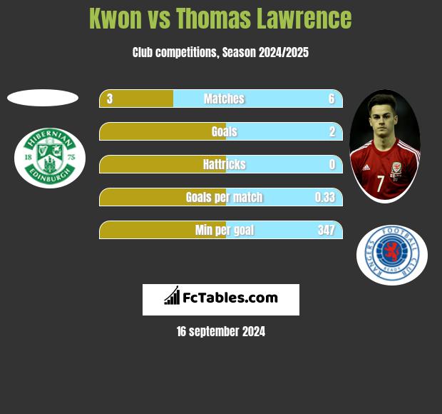 Kwon vs Thomas Lawrence h2h player stats