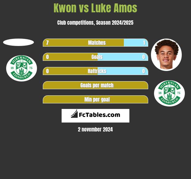 Kwon vs Luke Amos h2h player stats