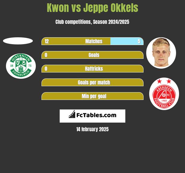 Kwon vs Jeppe Okkels h2h player stats