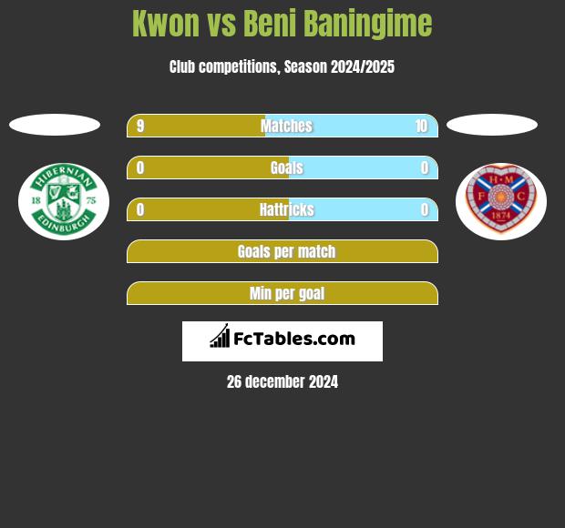 Kwon vs Beni Baningime h2h player stats