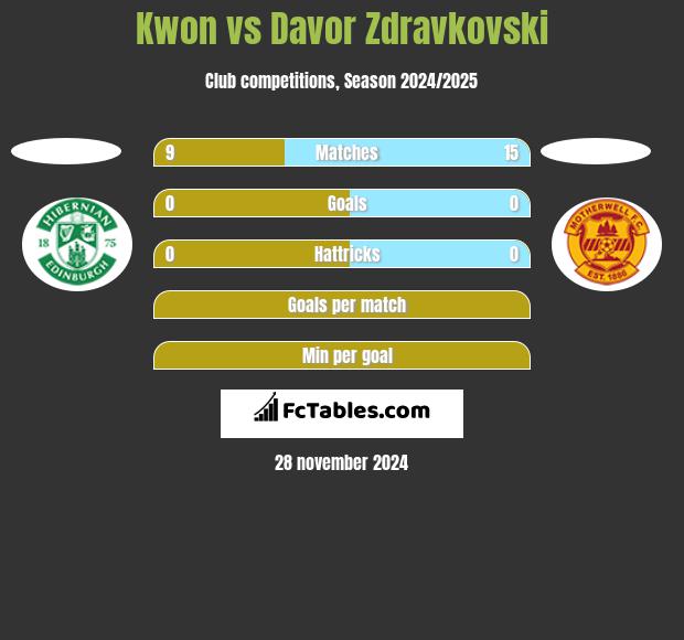 Kwon vs Davor Zdravkovski h2h player stats