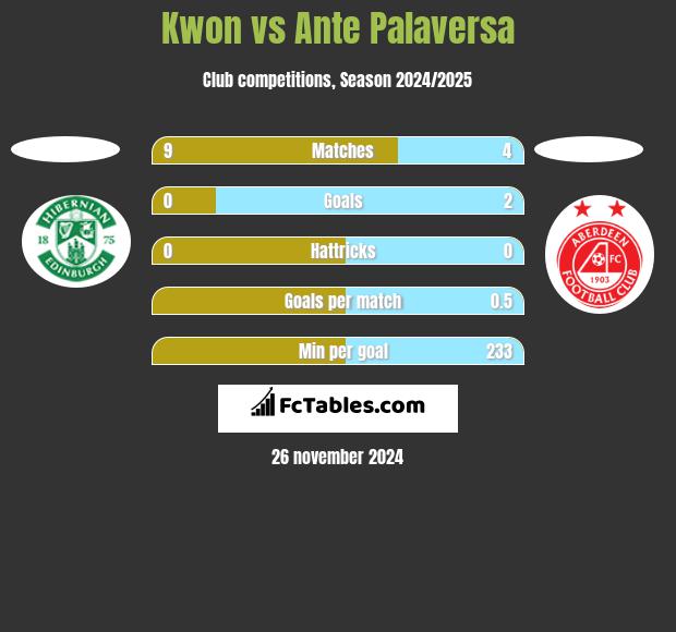 Kwon vs Ante Palaversa h2h player stats