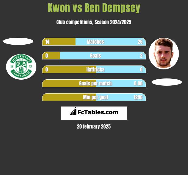 Kwon vs Ben Dempsey h2h player stats