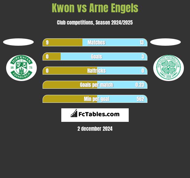 Kwon vs Arne Engels h2h player stats