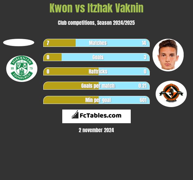 Kwon vs Itzhak Vaknin h2h player stats