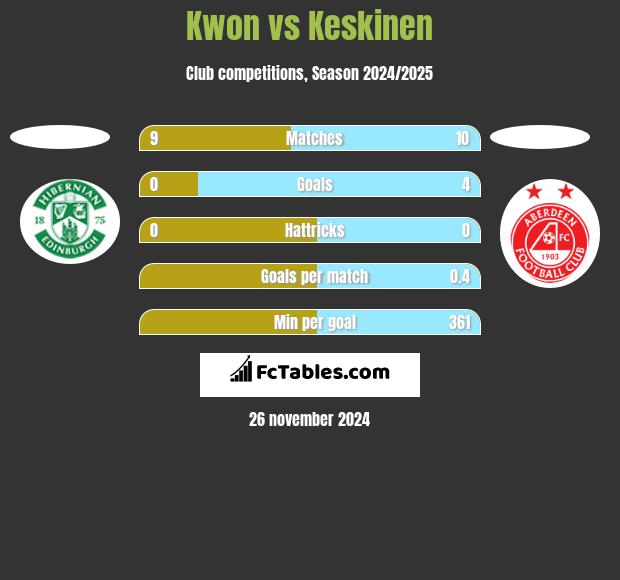 Kwon vs Keskinen h2h player stats